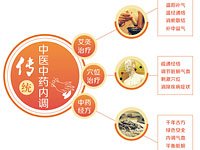 ��ͳ��ҽ������м��